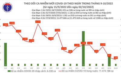 Bản tin COVID-19 ngày 2/10: Việt Nam ghi nhận 490 ca mắc mới, 319 F0 khỏi bệnh