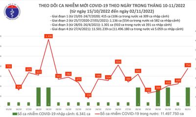 Bản tin COVID-19 ngày 2/11: Ca mắc mới tăng lên 756, ghi nhận 1 trường hợp tử vong 