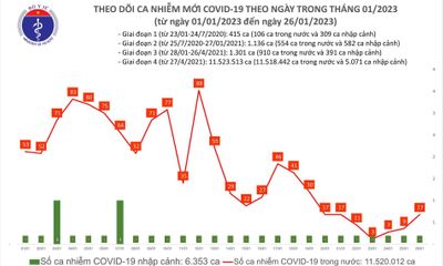 Bản tin COVID-19 ngày 26/1: Việt Nam ghi nhận thêm 17 ca mắc mới