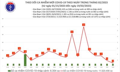 Bản tin COVID-19 ngày 19/2: Số ca mắc mới thấp nhất trong gần 1 tháng