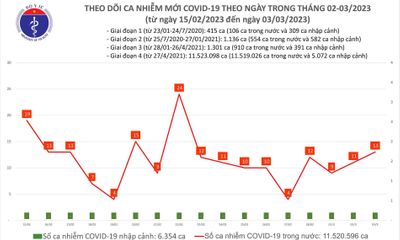 Bản tin COVID-19 ngày 3/3: Số ca mắc mới tiếp tục tăng
