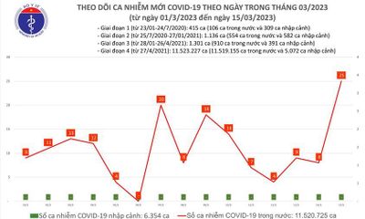 Bản tin COVID-19 ngày 15/3: Số ca mắc mới cao nhất trong hơn 1 tháng qua