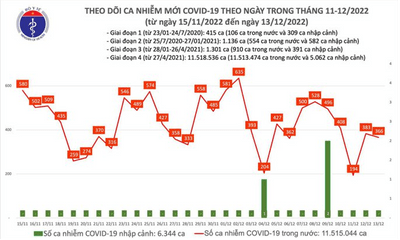 Ngày 13/12: Có 366 ca mắc COVID-19 mới, 1 ca tử vong