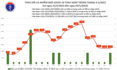 Ngày 3/5: Việt Nam ghi nhận 1.201 ca Covid-19 mới