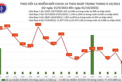 Tin tức COVID-19 ngày 1/10: Ghi nhận 671 ca mắc mới, thấp nhất trong gần 3 tháng qua