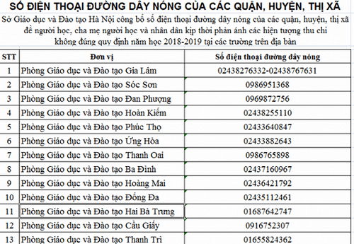 Đường dây nóng phản ánh thu chi của các trường học ở Hà Nội